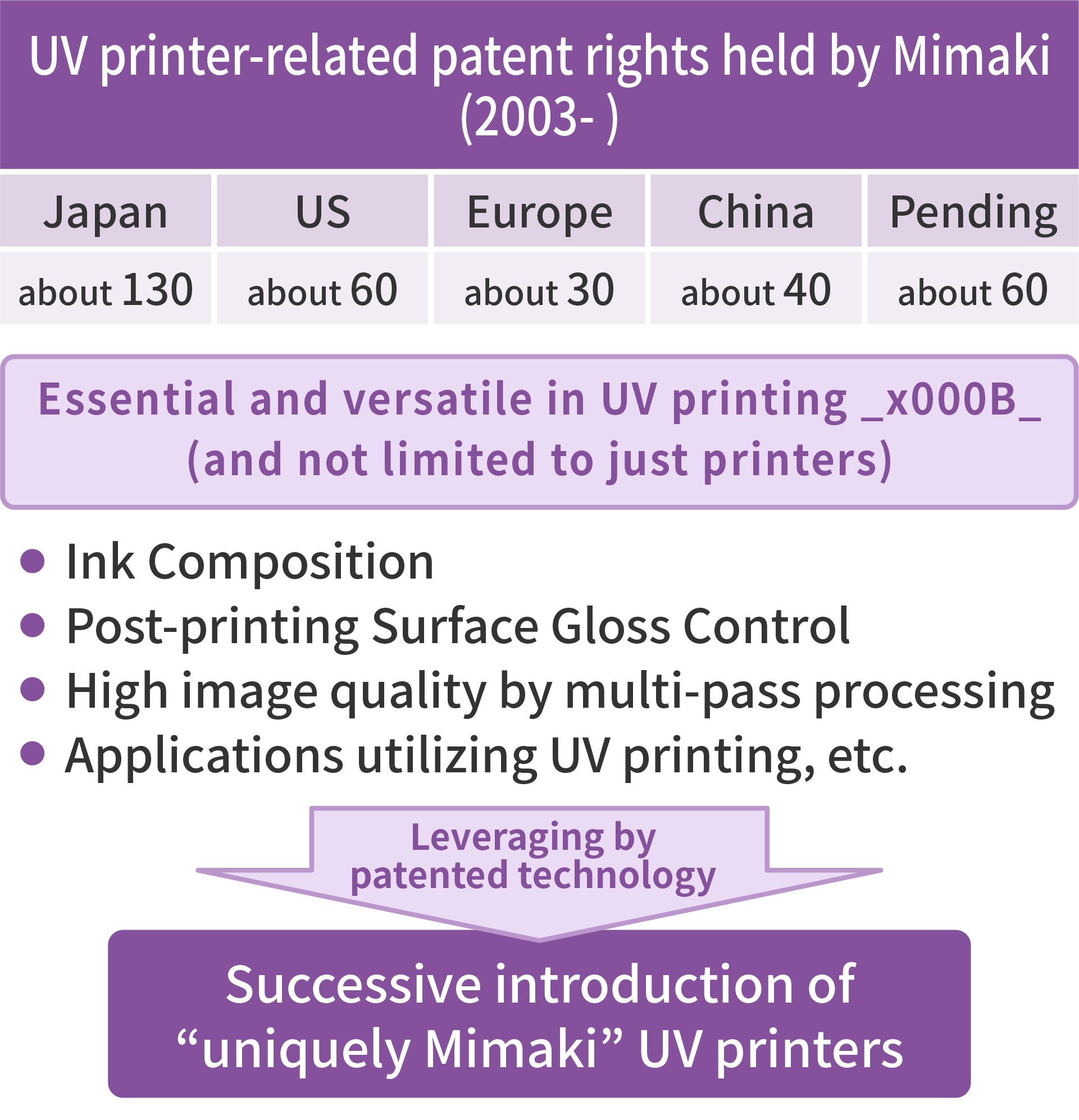 Strategic reinforcement of competitive advantages based on the strongest UV printer patenting technology within the industry
