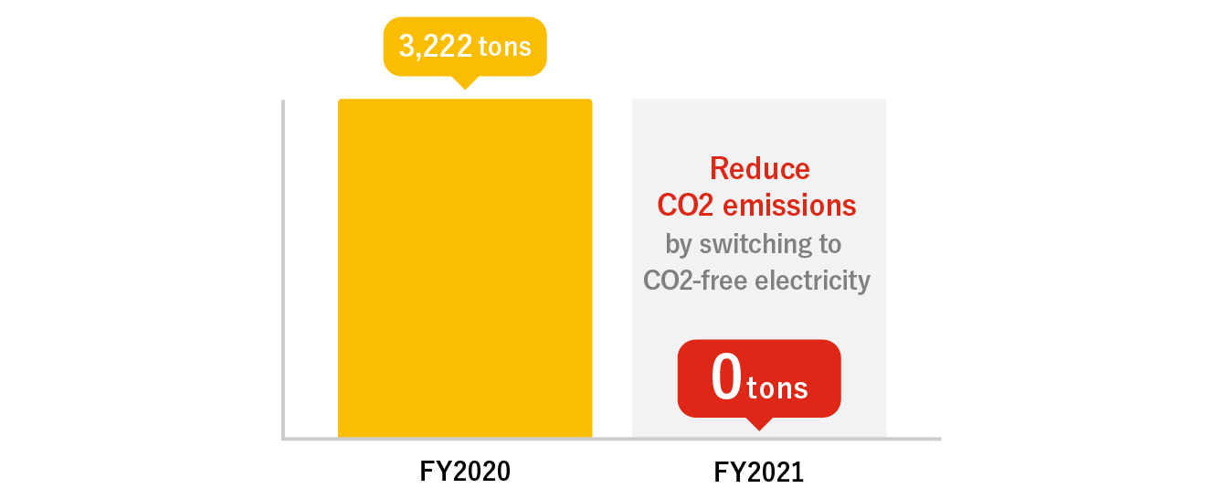 Reduce CO2 emissions from 3,222 tons in FY2020 to 0 tons in FY2021 by switching to CO2-free electricity