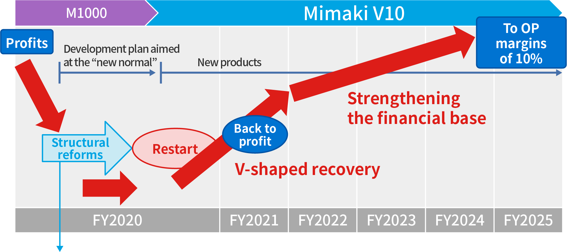What to aim for with Mimaki V10