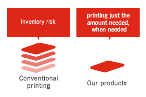 Plate making cost Time-intensive, large-volume production Inventory risk Conventional printing Quick response Small-lot production Quick delivery Low cost Our products Effluent processing Conventional analog production Digital on-demand