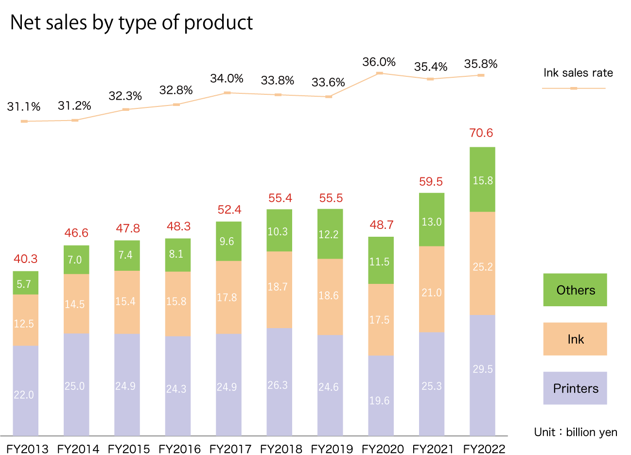 Net sales by type of product